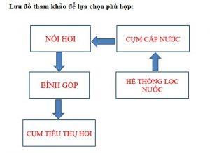Sơ đồ nồi hơi đốt than kiểu đứng